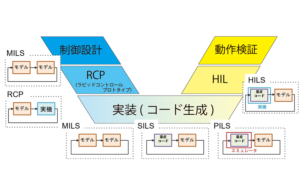 モデルベース開発