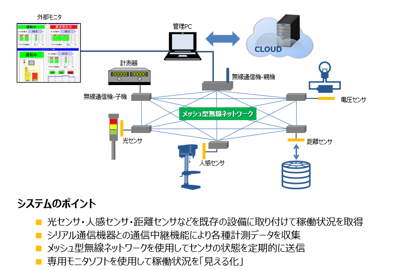 稼働表示無線システム