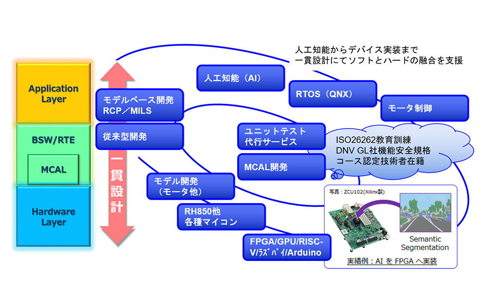 車載ソフトウェア開発