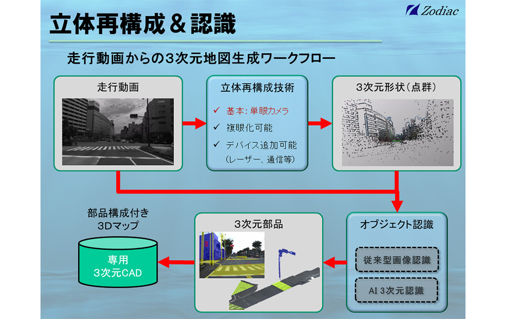 立体再構成＆認識（外界認識）