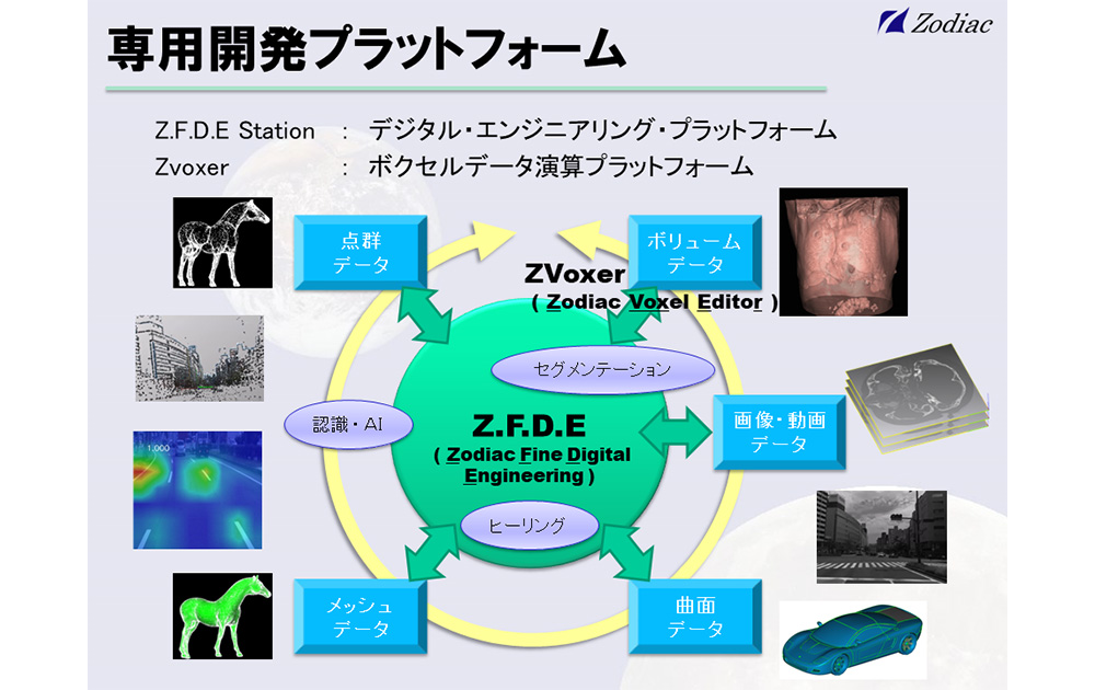 専用開発プラットフォーム