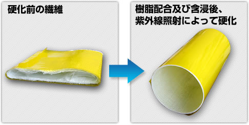 光硬化技術で下水管管きょを素早く更生