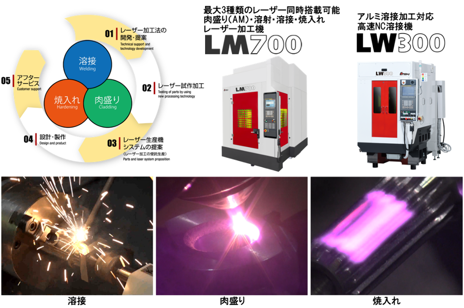 レーザー加工ソリューション＆システム