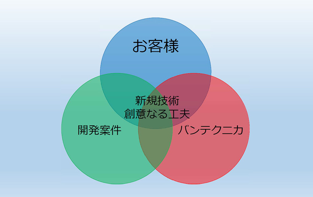 新製品の開発受託