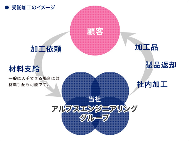 試作加工・製品量産化の検討および受託加工