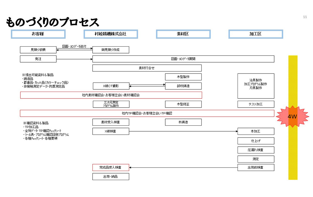 短納期を実現するための生産管理システム