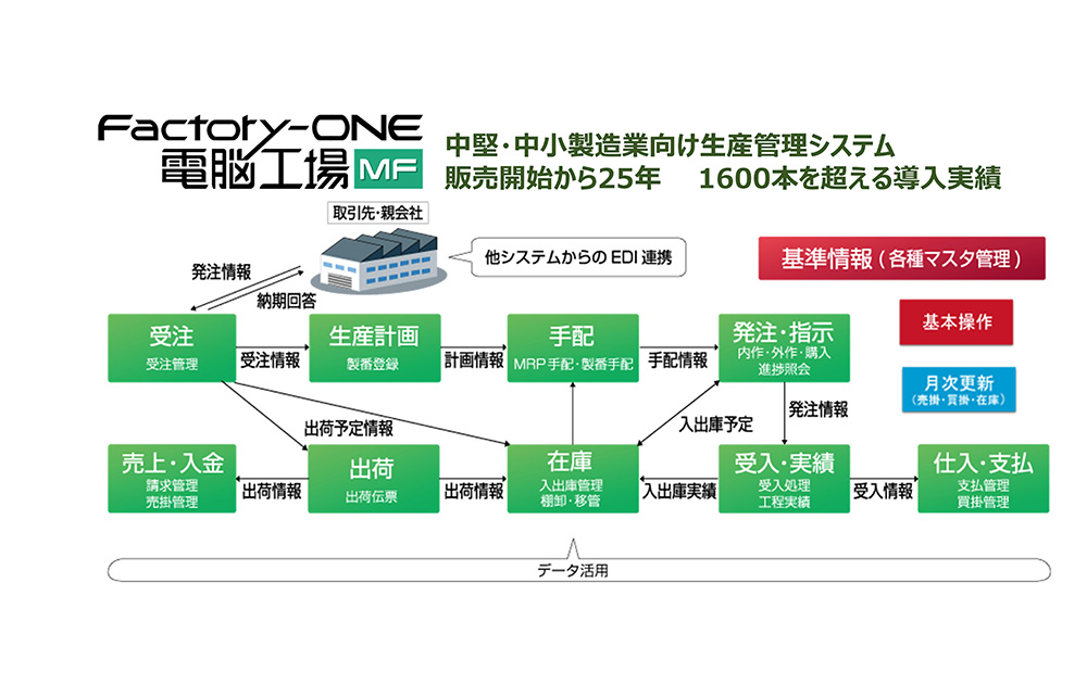 生産管理パッケージ（電脳工場）の導入支援