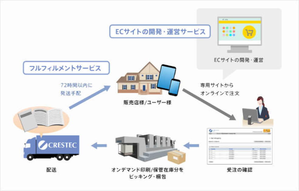 在庫レスシステムとECサイト開発