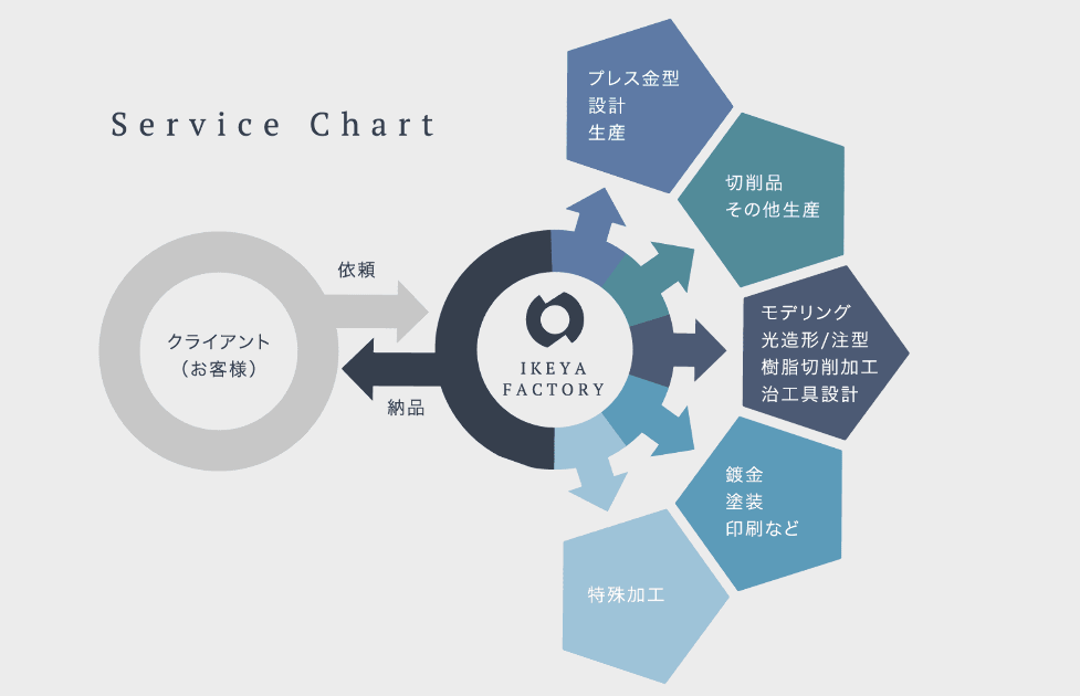 協力企業との連携であらゆるニーズに対応