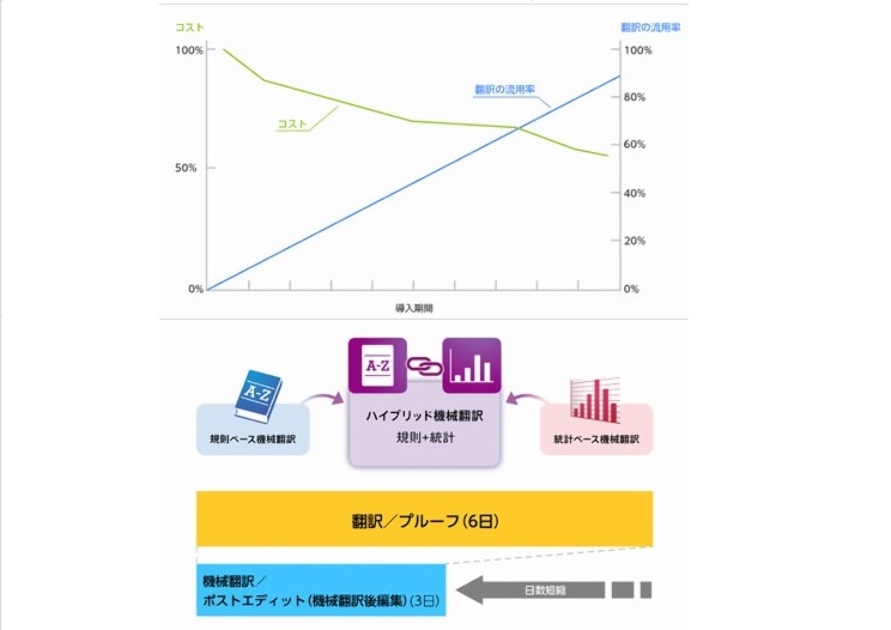 機械翻訳にも対応