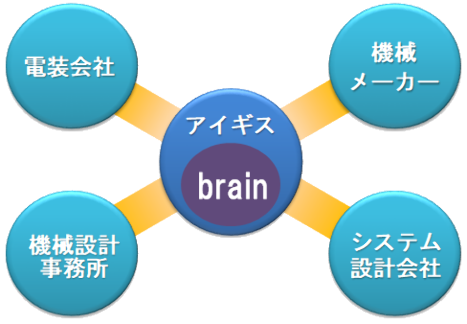 株式会社アイギスの強み